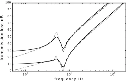 Fig. 8 : transmission loss for incidence of 30° and 85°,resistivity of 13800 Nm -4s. (continue line): rigid model, (dot line) limp model