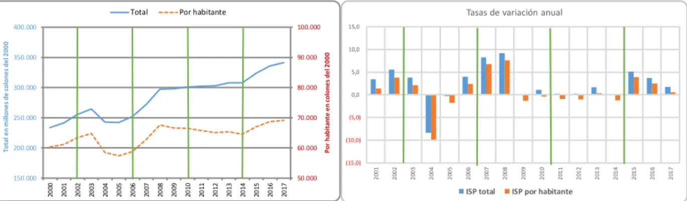 Gráfico 5. Costa Rica: Evolución de la Inversión Social Pública en Salud. 2000 - 2017  (En colones del año 2000) 