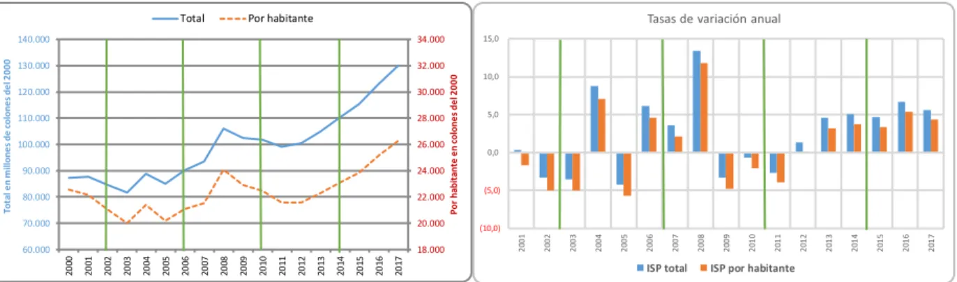 Gráfico 7.  Costa  Rica: Evolución  de  la  Inversión  Social  Pública  en  Vivienda  y  Territorio