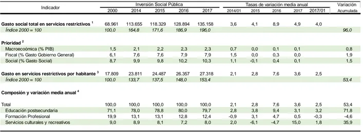 Cuadro  8.  Costa  Rica:  evolución  del  gasto  o  inversión  social  pública  en  programas  o  servicios restrictivos