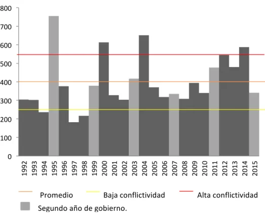 Gráfico 1. Acciones colectivas registradas por año, 1992-2015. 