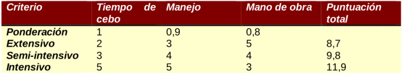 Tabla 1. Resultado análisis de sistema de explotación. 