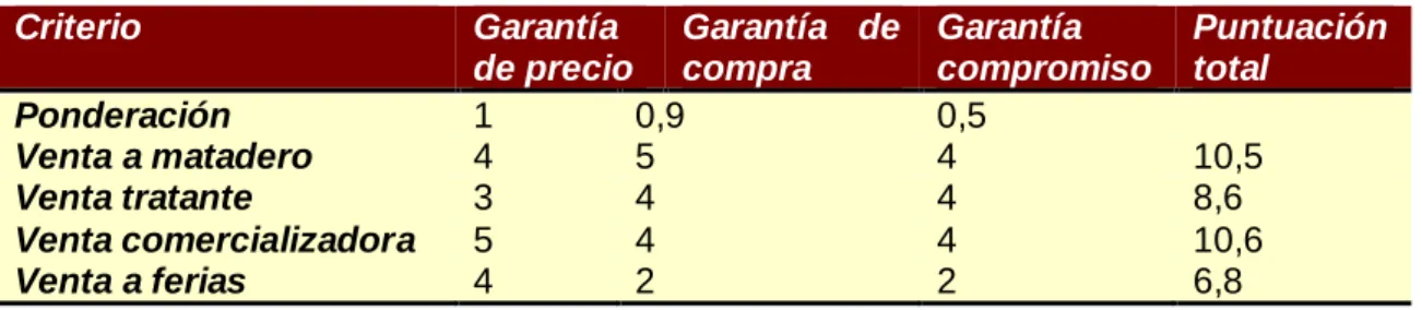 Tabla 3. Análisis multicriterio de comercialización de terneros. 