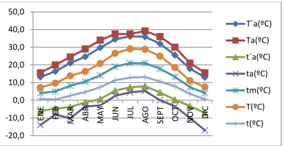 Gráfico 1. Gráfico compuesto de temperaturas 