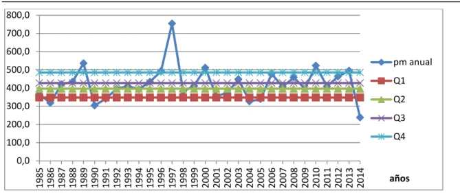 Gráfico 3. Evolución de la precipitación anual y quintiles. 