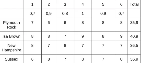 Tabla 4. Matriz para la elección de la raza  a emplear. 