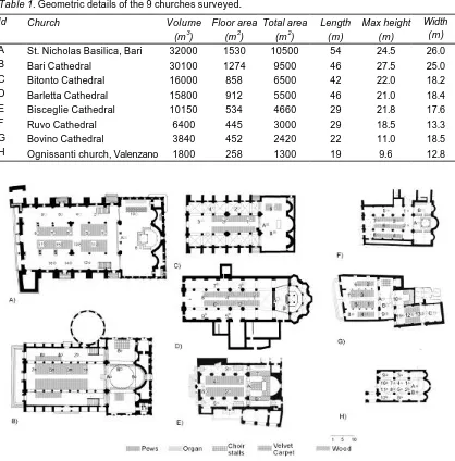 Table 1. Geometric details of the 9 churches surveyed. 
