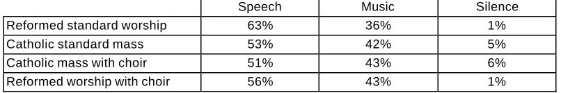 Table 1 - Distribution for speech, music and silence (average values) Speech Music Silence 