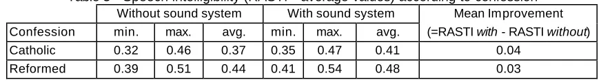 Table 3 - Speech intelligibility (RASTI - average values) according to confession Without sound system With sound system Mean Improvement 