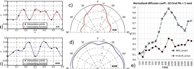 Figure 2: Several test runs (with the same input data): a) BEM analysis; b) Kirchoff’s approximation