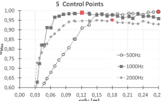 Figure 4: Average value of the maximum diffusion coefficient as a function of the maximum height of the control points – the red dots correspond to their respective maximums