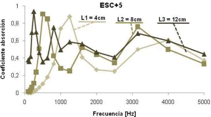 Figura 5. Variación coeficiente de absorción acústica con la longitud de la probeta 