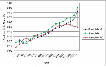 Figura 4. Datos comparativos. 