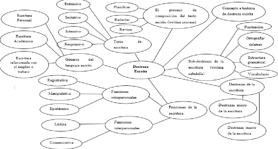Gráfico Nº 4: Constelación de ideas (variable dependiente)  Fuente: Investigadora directa 