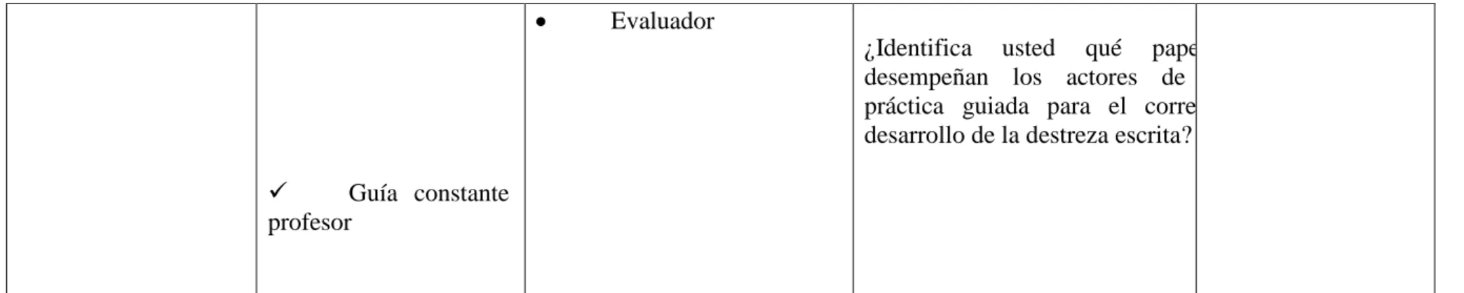 Cuadro Nº 3: Variable independiente: Práctica guiada  Fuente: Marco teórico  