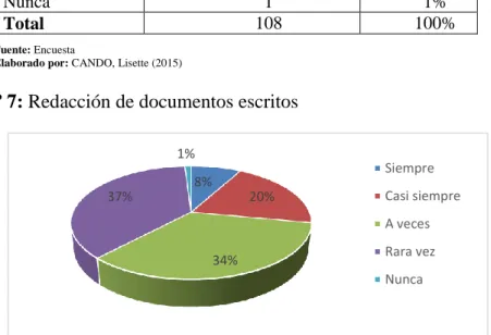 Gráfico Nº 7: Redacción de documentos escritos 