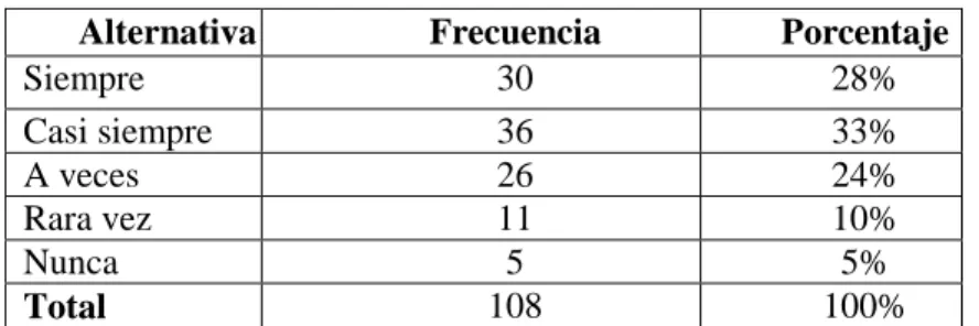 Tabla Nº 6: Actividades o ejercicios escritos 