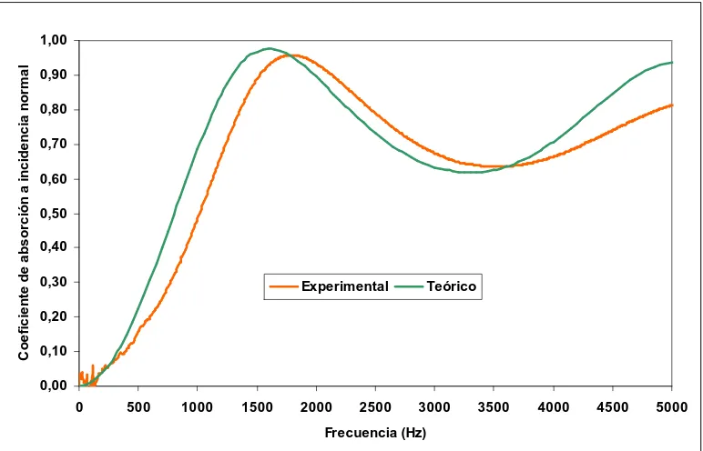 Figura 4 – Coeficiente de absorción a incidencia normal para una muestra de microesferas de 1,9cm de espesor