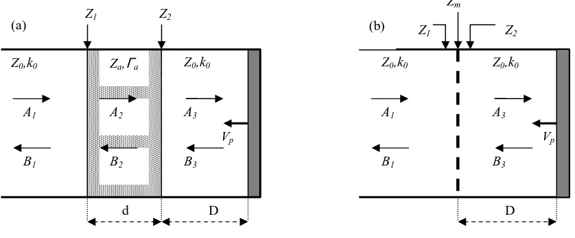 Figure 1 - Plane wave model for a hybrid passive-active system with a porous layer (a) or a  MPP (b) 