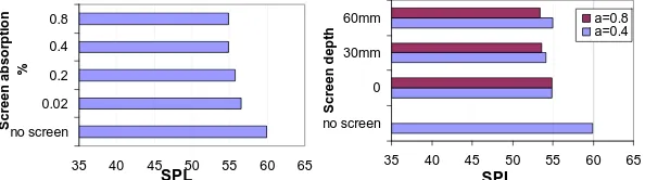 Figure 4 -  Effect of absorption on screen and effect of depth (2x2 m screen) 