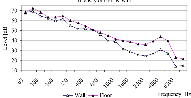 Figure 3 – Intensity measurements of floor and wall 