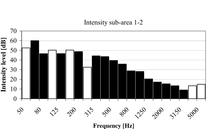 Figure 3 – Intensity level for wall sub-area 1-2 
