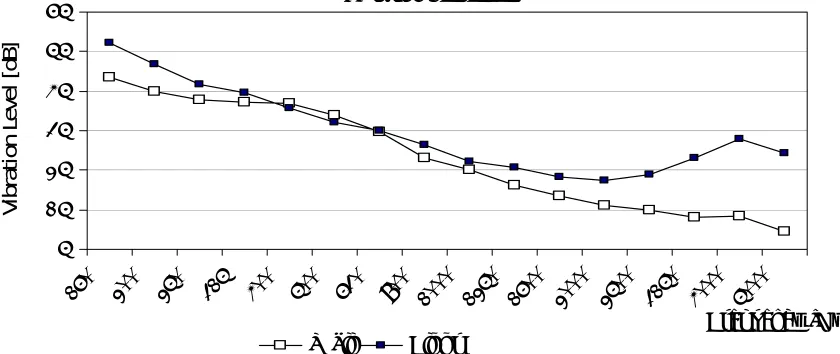 Figure 4 – Vibrations velocities for floor and wall 