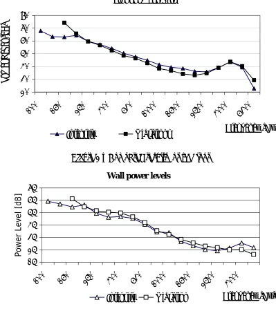 Figure 5 – Compared results for the floor 