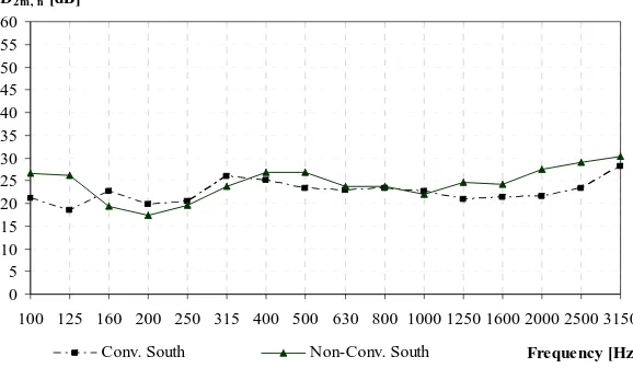 Figure 6 - Test cells’ South walls sound insulation – Case 1