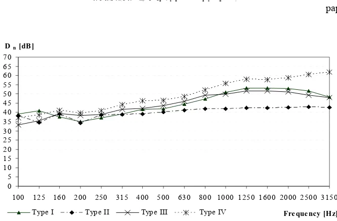 Figure 4 – Impact sound insulation of the four types of floors 