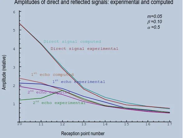 Figure 3.2.2. Global optimization of m,  β and α for the complete signal in experimental  study to match simultaneously amplitudes of direct signal and first two echoes 