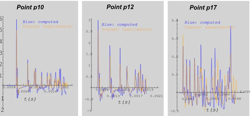 Figure 3.4.1. Comparison of experimental and computed echograms in points p10, p12 and p17 for the complete signal