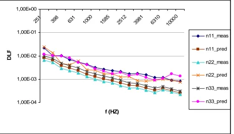 Figure 1 – Comparison between measured and predicted values for the DLF.  