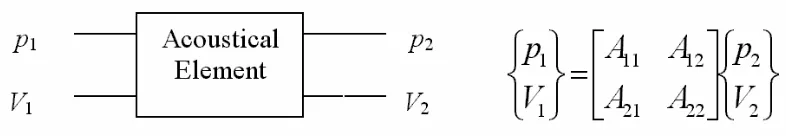 Figure 1 – The transfer matrix.