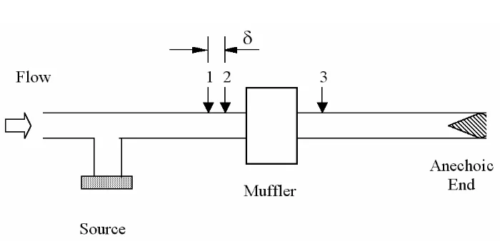 Figure 2 – Experimental set-up for the two-microphone method. 