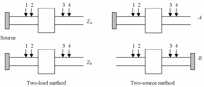 Figure 3 – Principle of the two-load and two-source methods. 