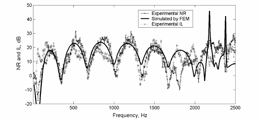 Figure 4 – Results obtained for transmission loss for a simple expansion chamber.  