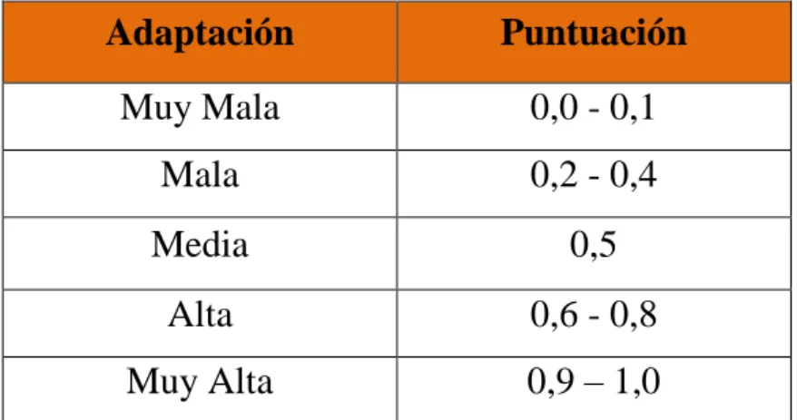 Tabla 1. Puntuación de las alternativas en función de su adaptación. 