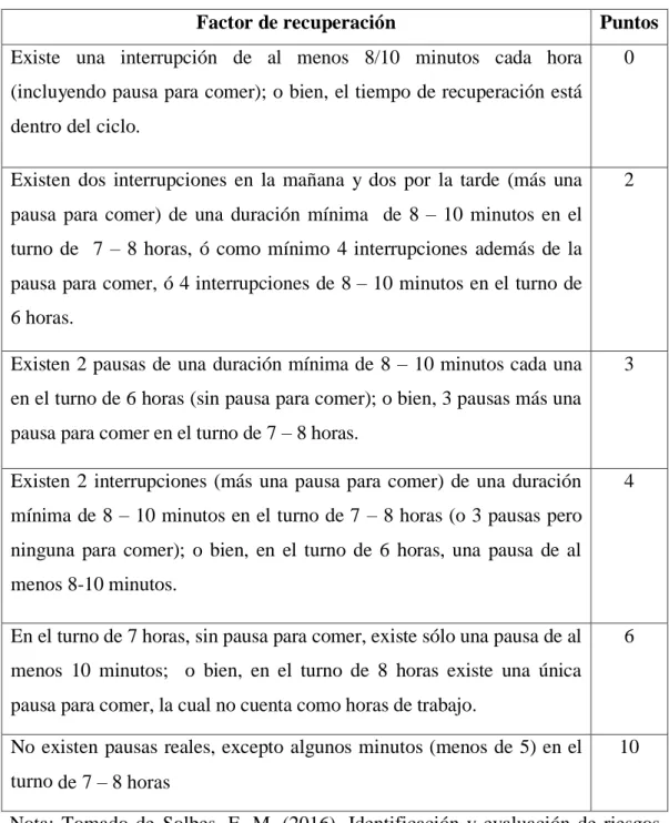 Tabla 4. Puntuación del factor de recuperación  