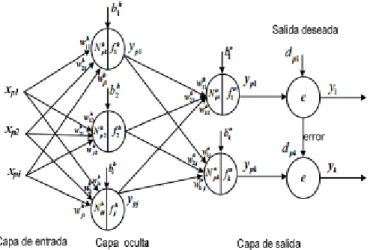 Fig. 18 Modelo de la RNA Backpropagation. . (Tomado de: [69]) 