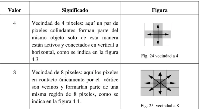 Tabla 3: Conectividad bidimensional 