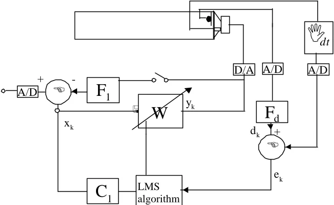 Figure 2 shows an adaptive active control system which has previously been applied to the problem of resonant modes in rooms