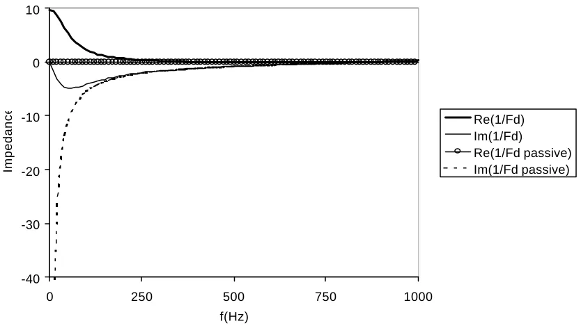 Figure 4 Impedances at controller. 