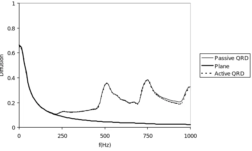 Figure 5 Diffusion spectrum for two diffusers and a plane surface 