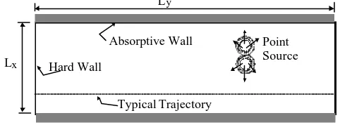 Figure 3.  Case with 2 sources Dimensionless Y