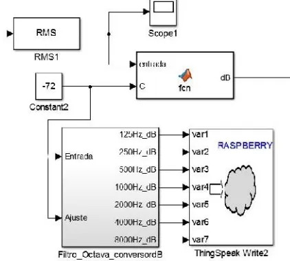 Figura 7. Ventana con bloques de programación de Simulink (MATLAB) para Raspberry Pi.