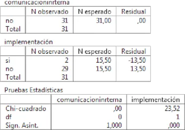 Tabla N- 5 Comprobación de Hipótesis 