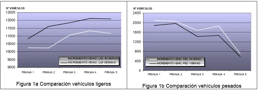 Figura 1a Comparación vehículos ligeros 