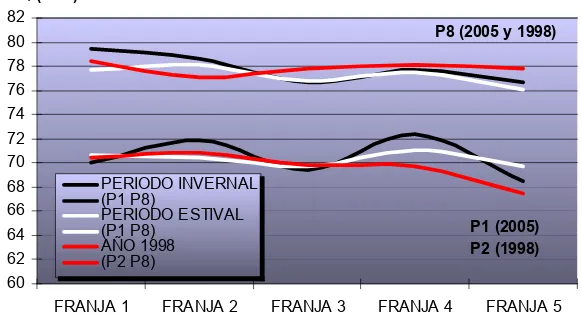 Figura 5: Evolución a lo largo del día de los niveles máximo y mínimo 