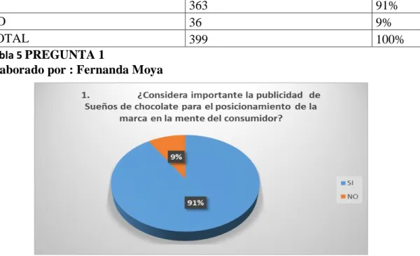 Tabla 5  PREGUNTA 1 